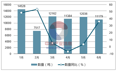 2017年1-6月中国植物性药材出口数量统计图