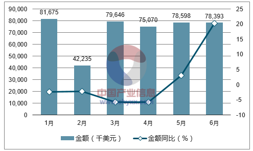 2017年1-6月中国植物性药材出口金额统计图