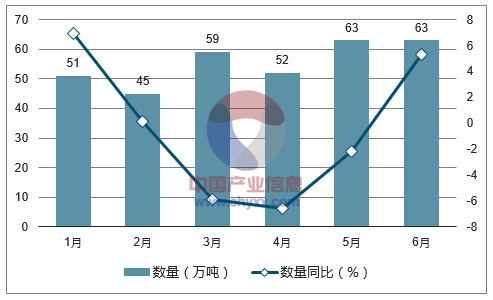 2017年1-6月中国纸及纸板(未切成形的)出口数量统计图