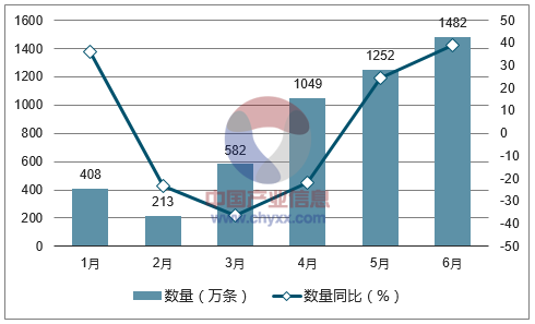 2017年1-6月中国纸烟出口数量统计图