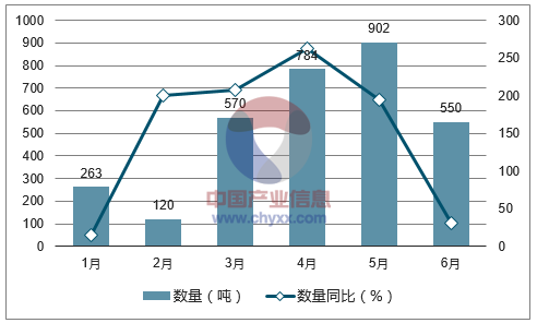 2017年1-6月中国仲钨酸铵出口数量统计图