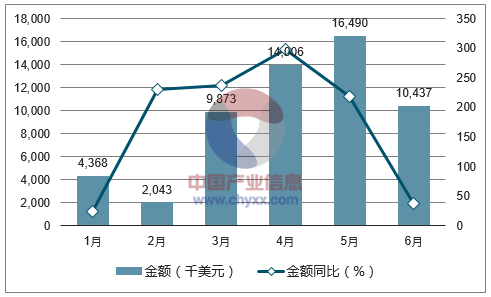 2017年1-6月中国仲钨酸铵出口金额统计图