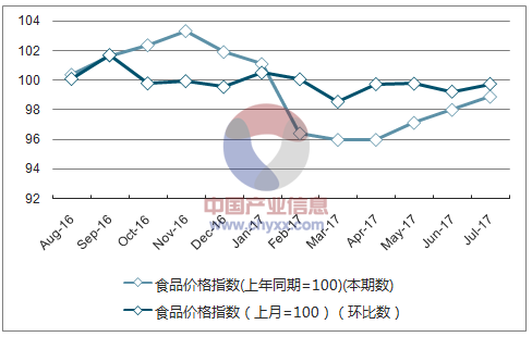 近一年重庆食品价格指数走势图