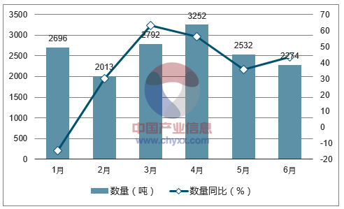 2017年1-6月中国竹编结品出口数量统计图