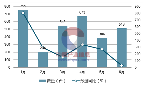 2017年1-6月中国装有引擎的汽车底盘出口数量统计图