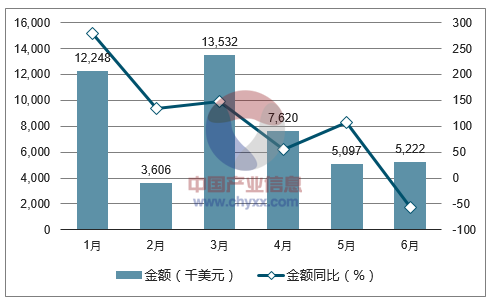 2017年1-6月中国装有引擎的汽车底盘出口金额统计图