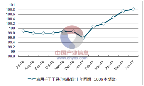 近一年四川农用手工工具价格指数走势图