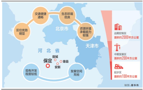 2017年中國雄安新區未來發展前景分析圖