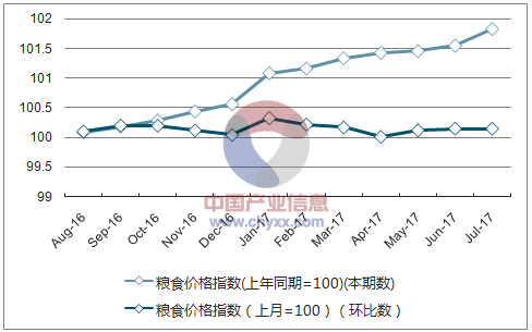 近一年云南粮食价格指数走势图