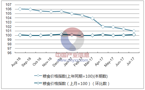 近一年西藏粮食价格指数走势图