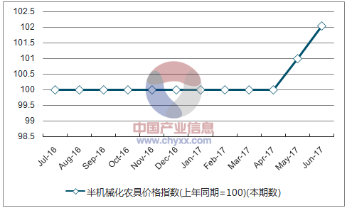 近一年海南半机械化农具价格指数走势图