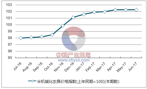 近一年四川半机械化农具价格指数走势图