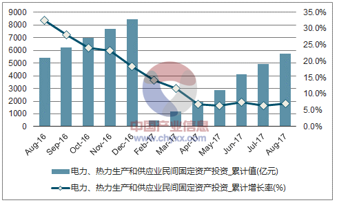 近一年中国电力、热力生产和供应业民间固定资产投资累计完成额及增速