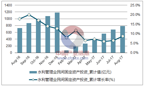 近一年中国水利管理业民间固定资产投资累计完成额及增速