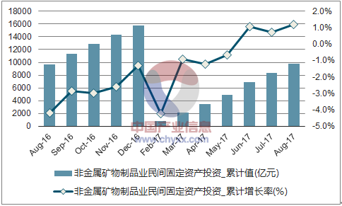 近一年中国非金属矿物制品业民间固定资产投资累计完成额及增速
