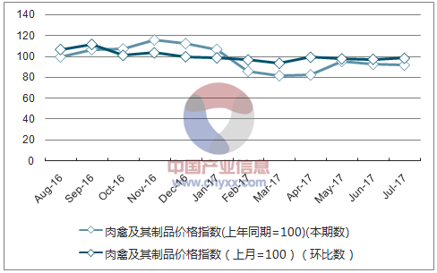 近一年贵州肉禽及其制品价格指数走势图