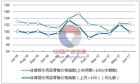 近一年天津体育娱乐用品零售价格指数走势图
