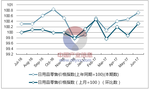 近一年河北日用品零售价格指数走势图