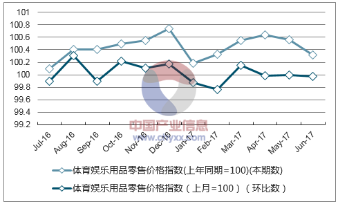 近一年广东体育娱乐用品零售价格指数走势图