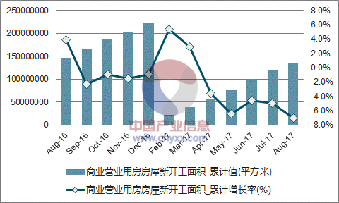 近一年中国房地产开发企业商业营业用房房屋新开工面积累计及增速