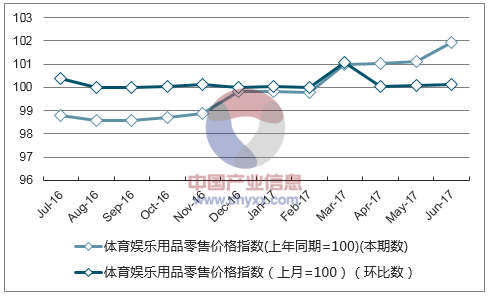 近一年云南体育娱乐用品零售价格指数走势图