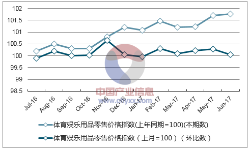近一年陕西体育娱乐用品零售价格指数走势图