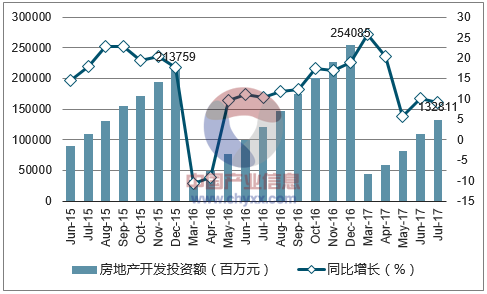 > 正文 相關報告:智研諮詢發佈的《2017-2023年中國房地產行業