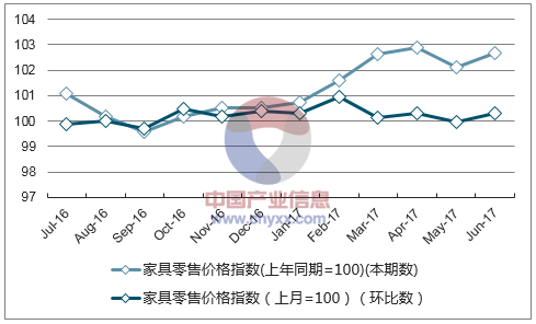 近一年江苏家具零售价格指数走势图