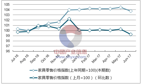 近一年江西家具零售价格指数走势图