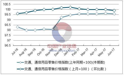 近一年湖南交通、通信用品零售价格指数走势图