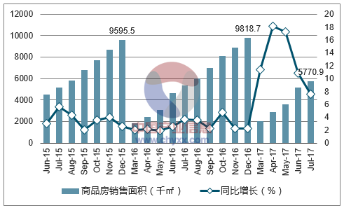 2015-2017年贵阳市商品房销售面积及增速