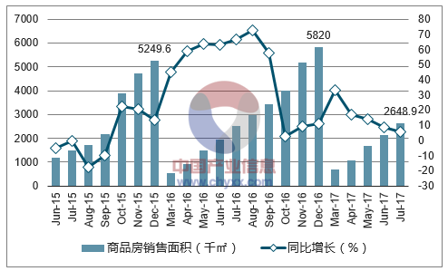 2015-2017年乌鲁木齐市商品房销售面积及增速