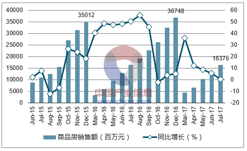 2015-2017年乌鲁木齐市商品房销售额及增速