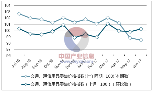 近一年重庆交通、通信用品零售价格指数走势图