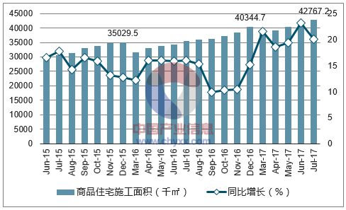 2015-2017年南宁市商品住宅施工面积及增速