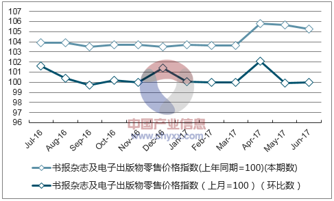 近一年河北书报杂志及电子出版物零售价格指数走势图