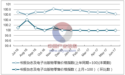 近一年内蒙古书报杂志及电子出版物零售价格指数走势图