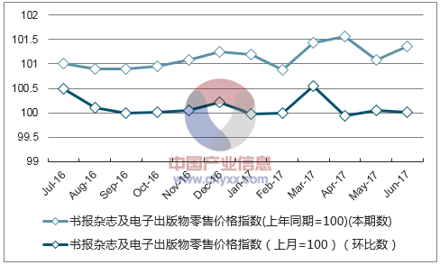 近一年黑龙江书报杂志及电子出版物零售价格指数走势图