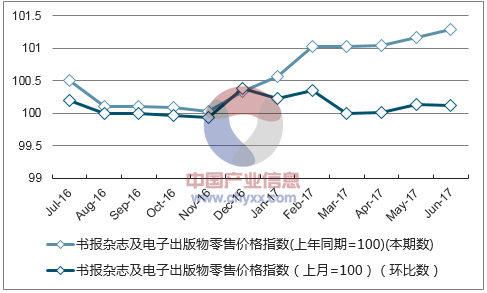 近一年江苏书报杂志及电子出版物零售价格指数走势图