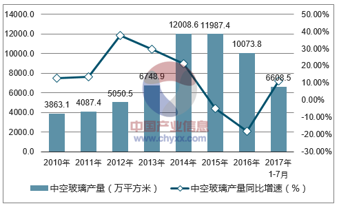 2010-2017年中国中空玻璃产量及增速