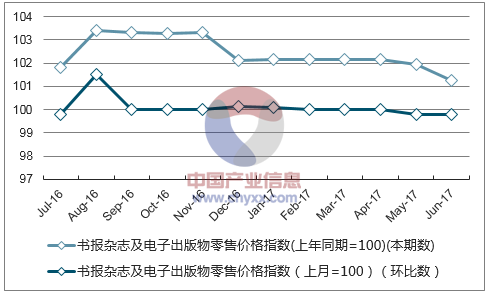 近一年四川书报杂志及电子出版物零售价格指数走势图