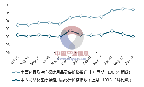 近一年云南中西药品及医疗保健用品零售价格指数走势图