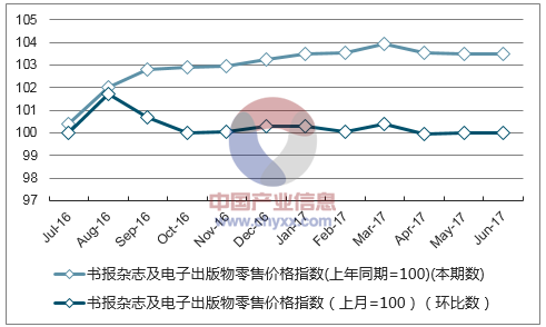 近一年陕西书报杂志及电子出版物零售价格指数走势图