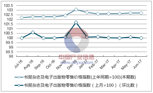 近一年宁夏书报杂志及电子出版物零售价格指数走势图