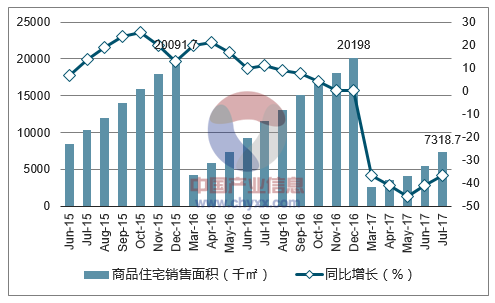 2015-2017年上海市商品住宅销售面积及增速