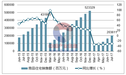 2015-2017年上海市商品住宅销售额及增速