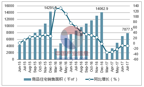 2015-2017年南京市商品住宅销售面积及增速