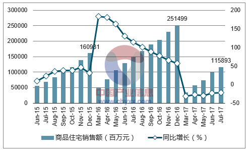 2015-2017年南京市商品住宅销售额及增速