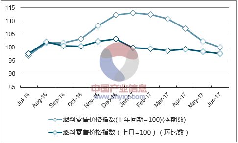 近一年北京燃料零售价格指数走势图