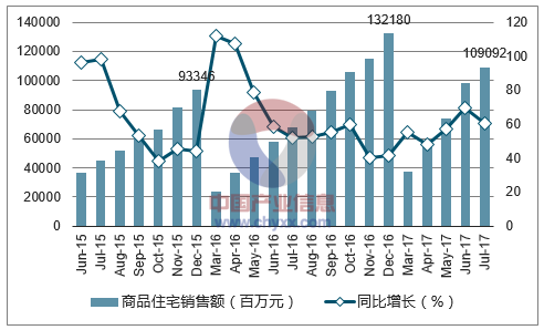 2015-2017年宁波市商品住宅销售额及增速